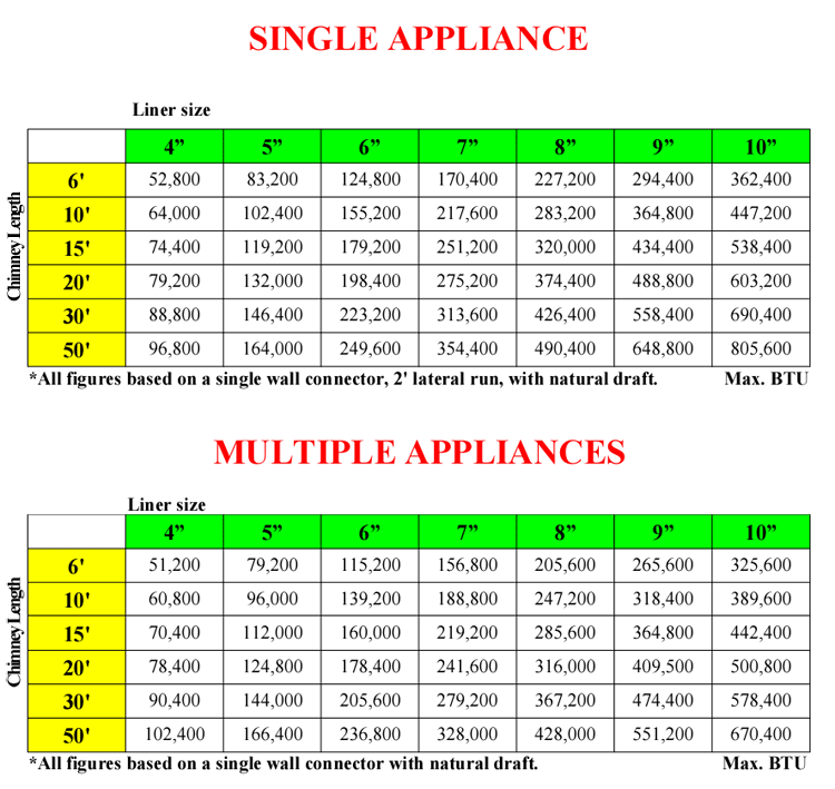 View our chimney appliance sizing chart
